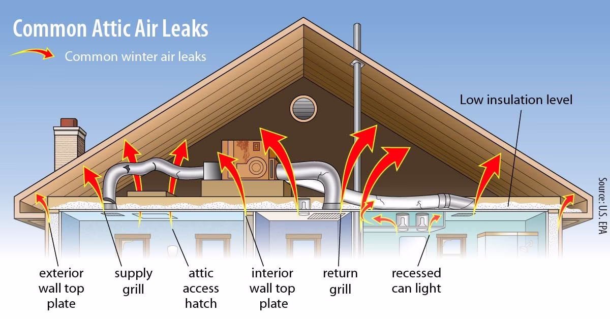 Illustration of common attic air leakage points including top plates, attic hatch, recessed lighting, duct penetrations, and low insulation levels contributing to stack effect.