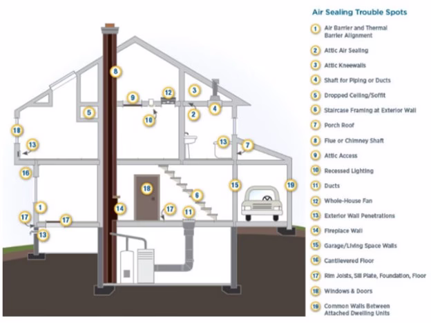 Diagram by U.S. Dept of Energy illustrating common air leakage and air sealing trouble spots throughout a residential building envelope