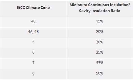 Table showing how minimum continuous insulation ratios vary by IECC climate zone, illustrating that insulation strategies change based on regional climate conditions.