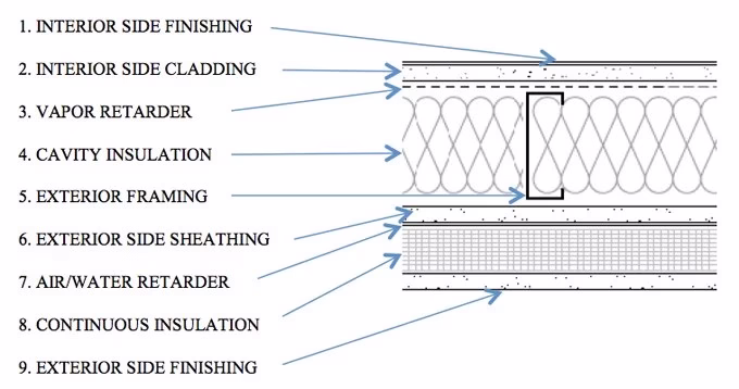 Wall system cross section showing how interior finishes, insulation, air and water control layers, and exterior cladding work together as a complete assembly.