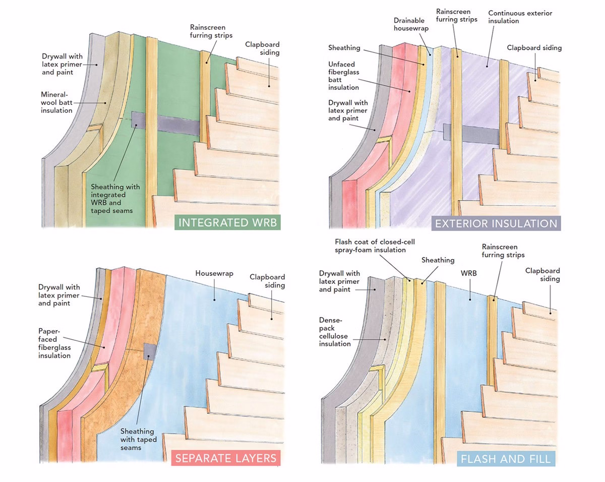 Comparison of common high performance wall assemblies showing different approaches to air, water, and thermal control layers.