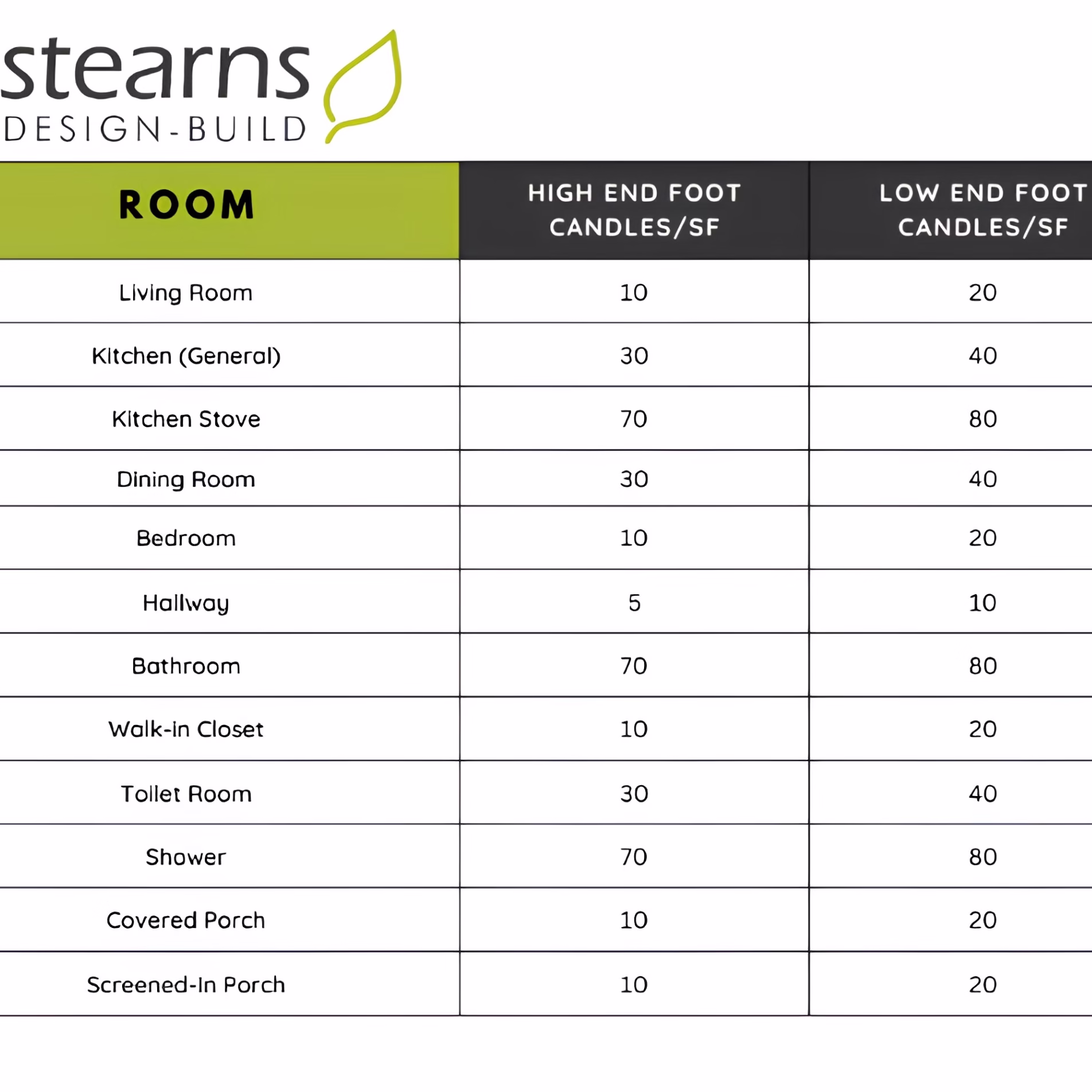Stearns Design Build chart showing footcandle ranges for residential spaces, including kitchens, bathrooms, living rooms, bedrooms, and hallways.