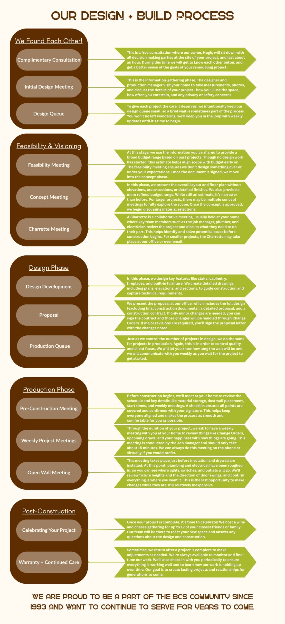 Design Process Our design and build process